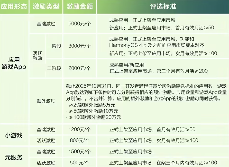 总奖金超亿元 华为启动鸿蒙应用开发者激励计划2025